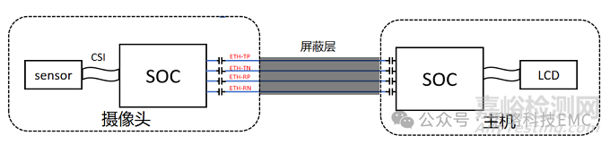 行车记录仪视频采集摄像头模块相关EMC问题及解决方案