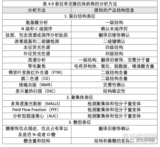 表征单克隆抗体产品的分析方法