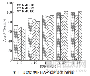 新方法测定固体废物中六价铬的含量