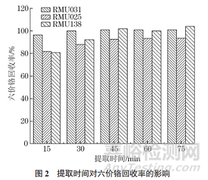 新方法测定固体废物中六价铬的含量