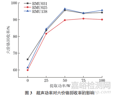 新方法测定固体废物中六价铬的含量