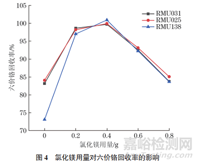 新方法测定固体废物中六价铬的含量