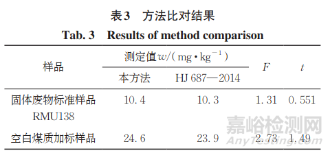 新方法测定固体废物中六价铬的含量
