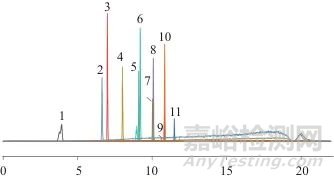 图1   不同提取溶剂下目标物的回收率Fig. 1   Recovery of target compounds in different extraction solvents
