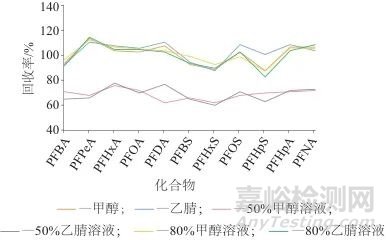 2.1.2 提取时间分别称取膏霜、乳液、凝胶、水剂、粉剂5种剂型的空白样品各0.2 g，加入质量浓度约40 ng/mL的基质匹配混合标准工作溶液，考察不同超声提取时间（0、20、30 min）对样品内目标成分的提取效能，结果如图2所示。从图2中可以看出，超声 20 min 后，继续延长超声时间，全氟化合物的回收率亦未出现显著变化。综合考量，确定超声处理时间设定为 20 min，以此确保在高效提取目标成分时，提升整体实验效率。