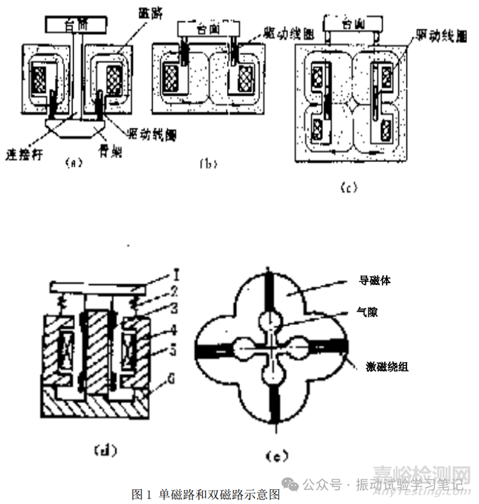 电动振动台的结构形式与分类
