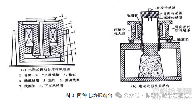 电动振动台的结构形式与分类