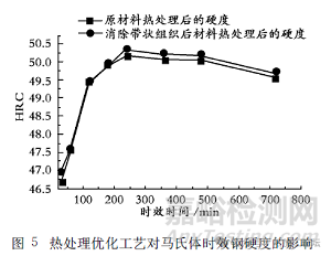 马氏体时效钢带状组织产生的原因及消除方法