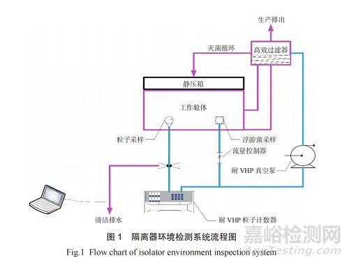 隔离器验证策略的开发与研究