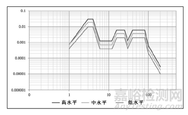 表6 公路试验的功率谱密度水平