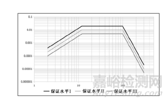 表6 公路试验的功率谱密度水平