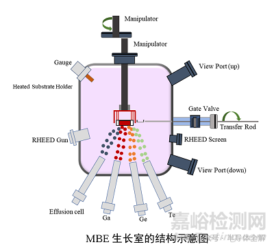 一文了解薄膜制备分子束外延(MBE)技术