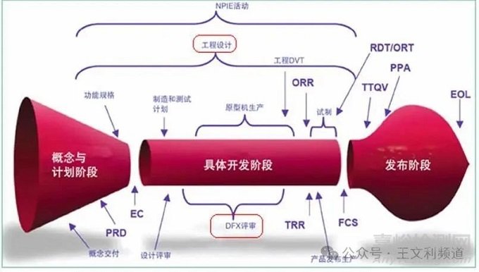 业界领先公司是如何开展DFX设计工作的