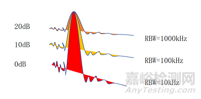 RBW（分辨率带宽） 是如何影响测试低噪的？