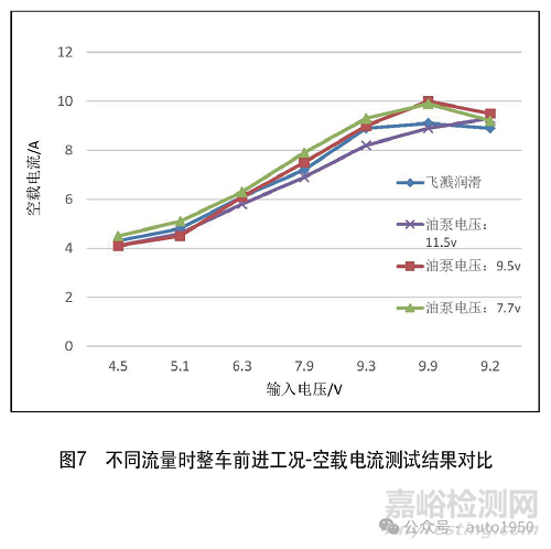 新能源汽车电驱系统两种润滑方式润滑效果分析与试验