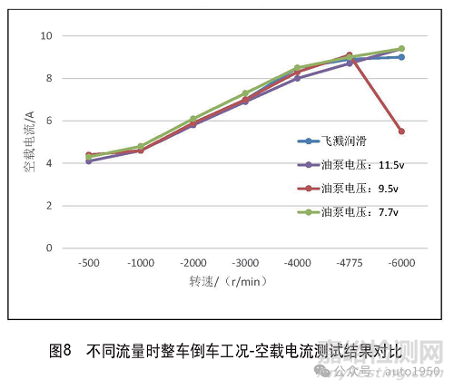 新能源汽车电驱系统两种润滑方式润滑效果分析与试验