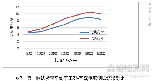 新能源汽车电驱系统两种润滑方式润滑效果分析与试验
