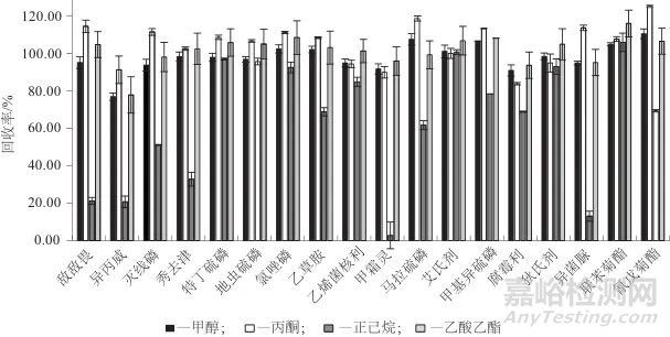 多功能针式过滤器萃取-气相色谱-串联质谱法测定黄瓜中18种农药残留