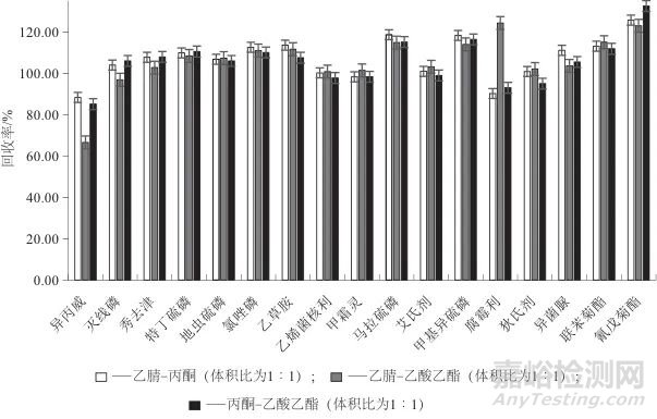 多功能针式过滤器萃取-气相色谱-串联质谱法测定黄瓜中18种农药残留