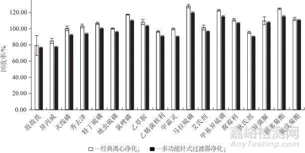 多功能针式过滤器萃取-气相色谱-串联质谱法测定黄瓜中18种农药残留
