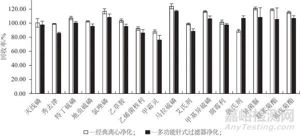 多功能针式过滤器萃取-气相色谱-串联质谱法测定黄瓜中18种农药残留