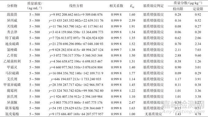 多功能针式过滤器萃取-气相色谱-串联质谱法测定黄瓜中18种农药残留