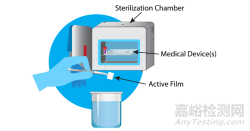 医疗器械主流灭菌技术及新技术
