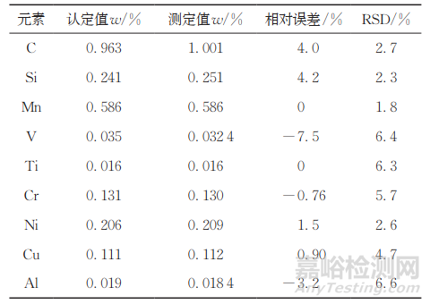 激光诱导击穿光谱技术结合Stacking集成算法模型快速预测废钢中9种元素的含量