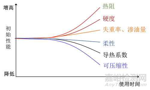 导热硅胶服役可靠性评价