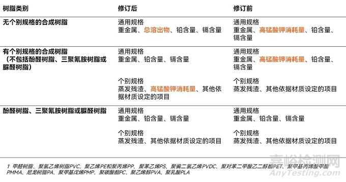 日本修订食品接触合成树脂材料规格、试验条件与测试方法