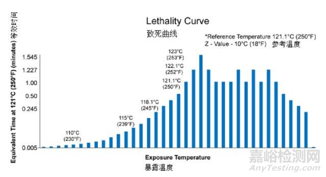蒸汽灭菌的常见错误