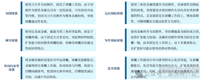 血管介入特殊球囊技术解析