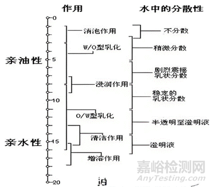 不同表面活性剂性质差异及在药物制剂中的应用