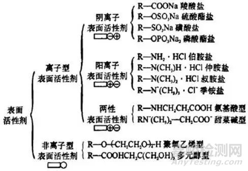 不同表面活性剂性质差异及在药物制剂中的应用