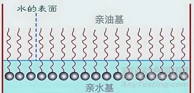 不同表面活性剂性质差异及在药物制剂中的应用