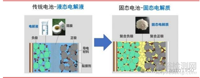 一文搞懂固态电池与传统液态电池的工艺差异