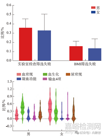 性别因素对生物等效性试验受试者筛选的影响