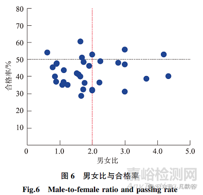 性别因素对生物等效性试验受试者筛选的影响