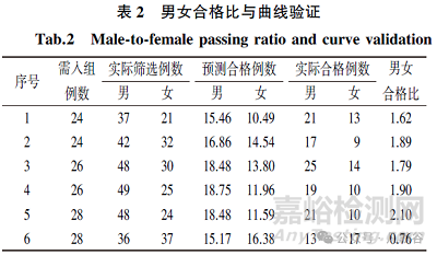 性别因素对生物等效性试验受试者筛选的影响