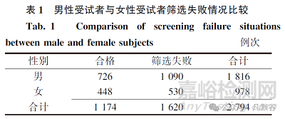 性别因素对生物等效性试验受试者筛选的影响