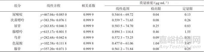 谷芽标准汤剂超高效液相色谱特征图谱及7种成分测定