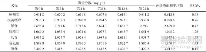 谷芽标准汤剂超高效液相色谱特征图谱及7种成分测定