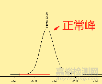 色谱为什么会发生分离度变小？柱效下降？