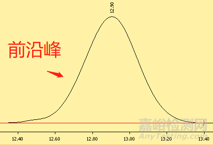 色谱为什么会发生分离度变小？柱效下降？