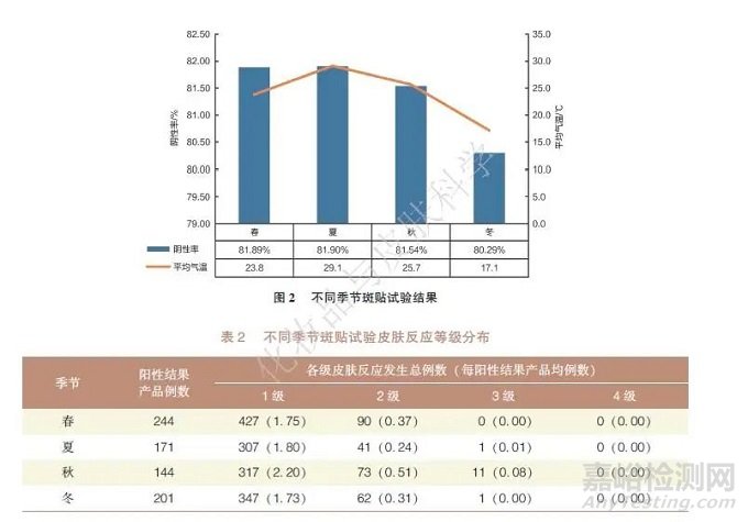 4093例样品单次皮肤封闭型斑贴试验结果回顾性研究