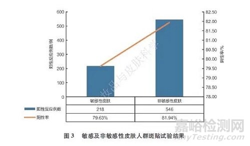 4093例样品单次皮肤封闭型斑贴试验结果回顾性研究