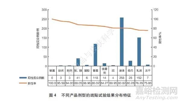 4093例样品单次皮肤封闭型斑贴试验结果回顾性研究
