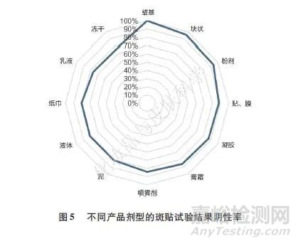 4093例样品单次皮肤封闭型斑贴试验结果回顾性研究