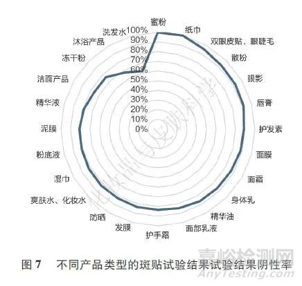 4093例样品单次皮肤封闭型斑贴试验结果回顾性研究
