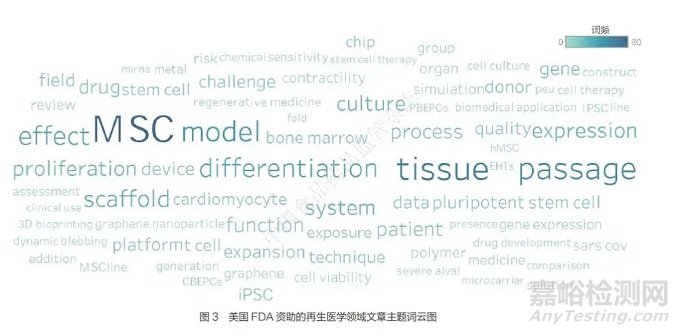 表1 与美国FDA合作发表再生医学领域文章的主要机构